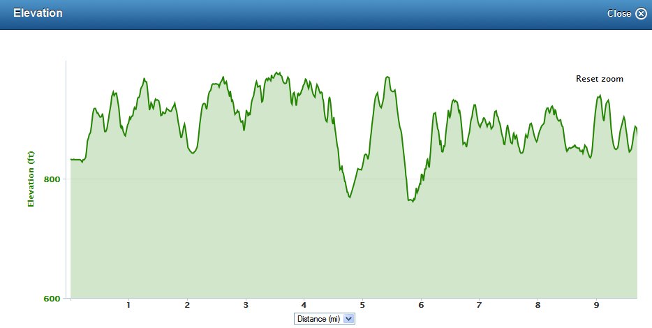 Elevation profile of a lap at Wyandotte County Lake Park